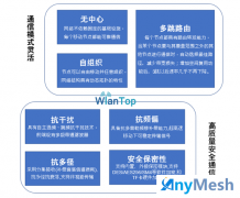 万蓝通信ANYMESH自组网产品怎么样?有什么特点?